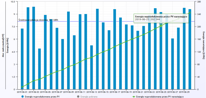Wykres kolejnych miesięcy danego roku