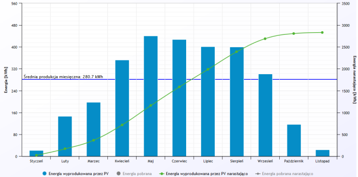 Wykres kolejnych miesięcy danego roku