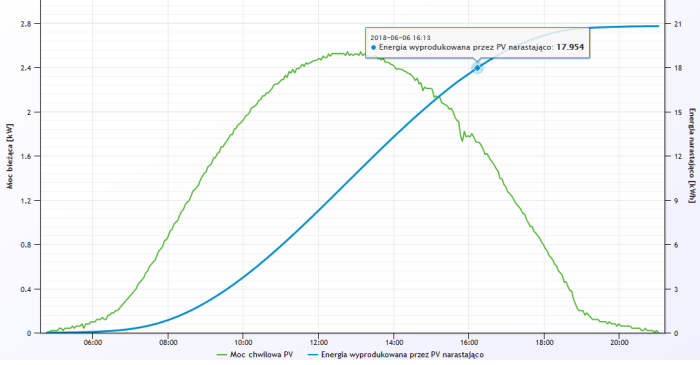 Wykres kolejnych miesięcy danego roku