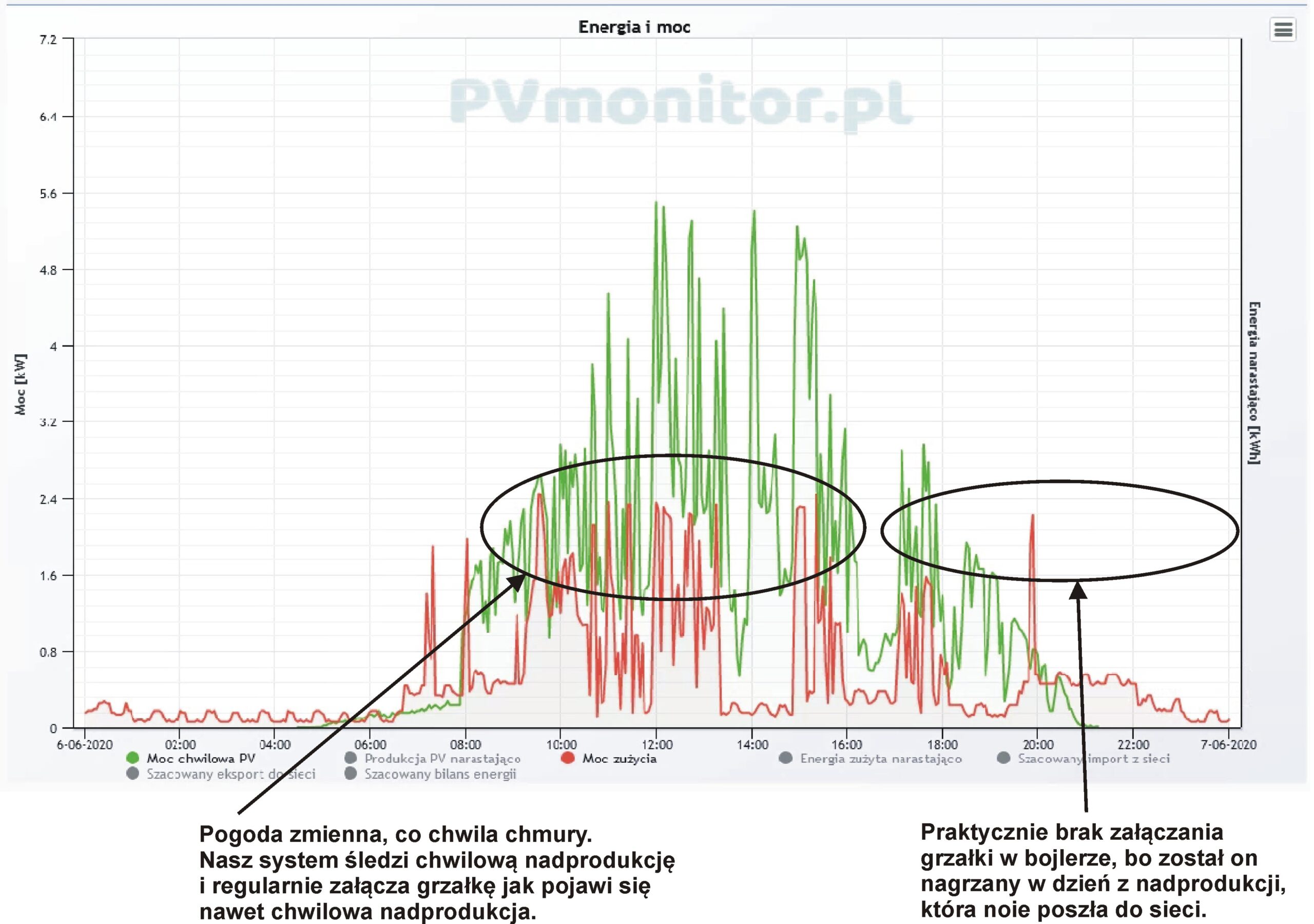 Wykres kolejnych miesięcy danego roku