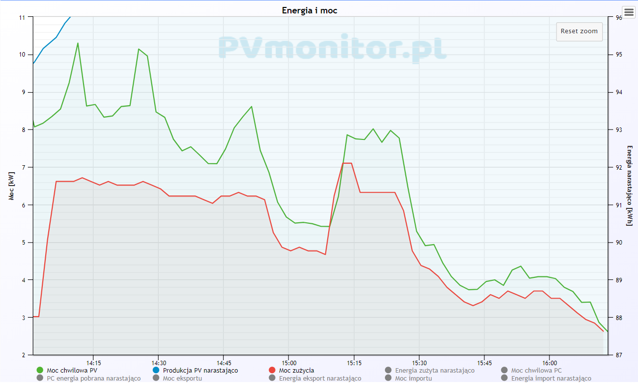 Wykres kolejnych miesięcy danego roku